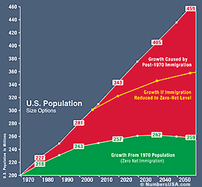 numbersusa-us-population-immigration-2060-400w